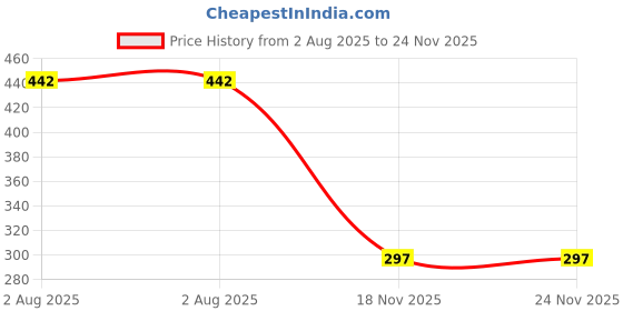 flipkart.com ukrainez 10 Pcs Precision Sleeve Wrench(8,10,11,12,13,14,17,19,21,27 mm) Socket Set Socket Set ukrainez Price History Graph from 2 Aug 2025 to 24 Nov 2025