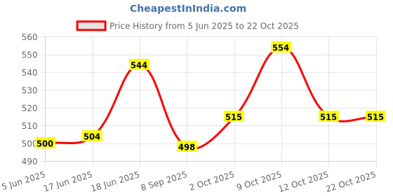 flipkart.com tayal 10 PCS SET OF IRF3205/3205 N-CHANNEL POWER MOSFET 110A 55V T-220 Electronic Components Electronic Hobby Kit tayal Price History Graph from 5 Jun 2025 to 21 Oct 2025
