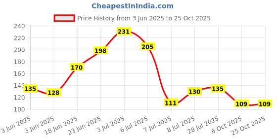 flipkart.com svulint 10 Pcs Shower Head Cleaning Brush, Anti Clogging Nozzle Shower Hole Cleaning Handheld svulint Price History Graph from 3 Jun 2025 to 25 Oct 2025