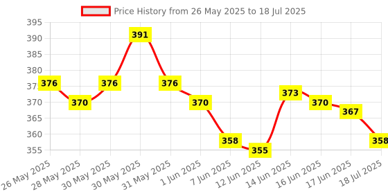flipkart.com autosun 10 pcs Socket Wrench Set Spanner Car Ship Machine Repair Service Tools Kit 10 PCS SOCKET SET Single Sided Socket Wrench autosun Price History Graph from 26 May 2025 to 18 Jul 2025