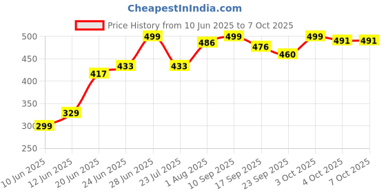 flipkart.com hillgrove 10 pcs Soldering Iron Machine with 20W Glue gun Kit Set Power & Hand Tool Kit hillgrove Price History Graph from 10 Jun 2025 to 6 Oct 2025