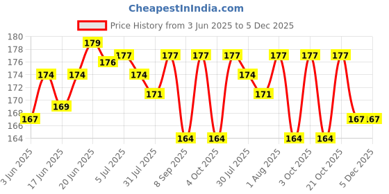 flipkart.com brand home 10 Pcs Stretchy Sticky Lizards Creative Elastic Climb Wall Animal Toys for Kids Sticky Lizard Gag Toy brand home Price History Graph from 3 Jun 2025 to 5 Dec 2025