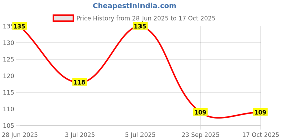 flipkart.com xeamusy 10 Pcs Sweat Pads Sweat Pads xeamusy Price History Graph from 28 Jun 2025 to 16 Oct 2025