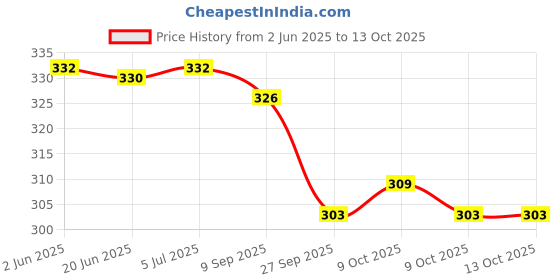 flipkart.com avisri 10 PCS TIP41C 6A,100V, 65W, USED FOR AMPLIFICATION AND SWITCHING TO-220 NPN Transistor avisri Price History Graph from 2 Jun 2025 to 13 Oct 2025