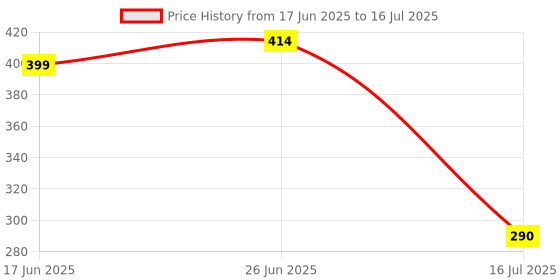 flipkart.com pinzor 10 pcs tool kit Wrench socket Spanner Set Automobile car & bike Repair Tool Box Socket Set pinzor Price History Graph from 17 Jun 2025 to 16 Jul 2025