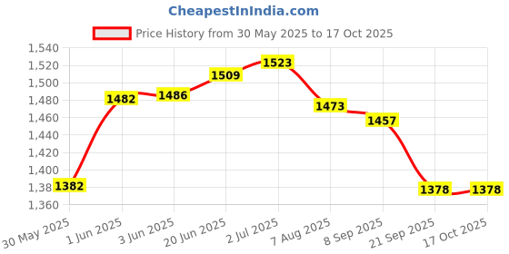 flipkart.com fitdex 10 Pcs Training Agility Poles 5 Feet Multifunctional Soccer Poles Two Piece Agility Pole fitdex Price History Graph from 30 May 2025 to 16 Oct 2025