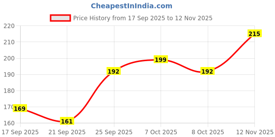 flipkart.com opulentsd 10 Pcs Type C Female Connector USB Panel Mount Socket Electronic Components Electronic Hobby Kit opulentsd Price History Graph from 17 Sep 2025 to 12 Nov 2025