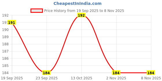flipkart.com opulentsd 10 Pcs Type C Female Connector USB Panel Mount Socketkit Electronic Components Electronic Hobby Kit opulentsd Price History Graph from 19 Sep 2025 to 2 Nov 2025
