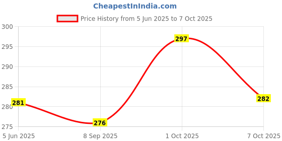 flipkart.com esptronics 10 Pcs Type C Female USB Panel Mount Socket Connector with Wire for Electronic Electronic Components Electronic Hobby Kit esptronics Price History Graph from 5 Jun 2025 to 7 Oct 2025