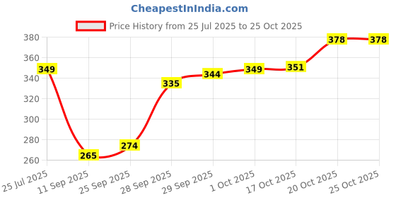 flipkart.com prayashay tradelink 10 PCSHeart Shape Fancy Wheat Fiber Dinner Plates,Plates for Salad,Dessert,Snack Quarter Plate prayashay tradelink Price History Graph from 25 Jul 2025 to 24 Oct 2025