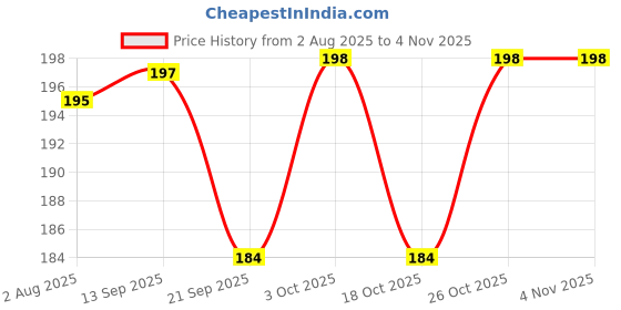 flipkart.com maddelena 10 Pc'sTire Repair Rubber Nail Car Tire Repair Rubber Screws Fast Tire Repair Tubed Tyre Puncture Repair Kit maddelena Price History Graph from 2 Aug 2025 to 3 Nov 2025