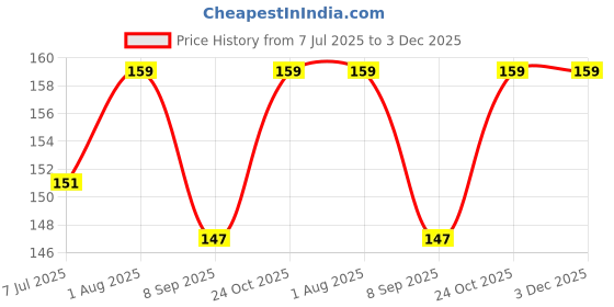 flipkart.com safiya 10 PcsTransparent Glue Stick 11 mm Glue Stick for Art and Crafts Glue safiya Price History Graph from 7 Jul 2025 to 3 Dec 2025