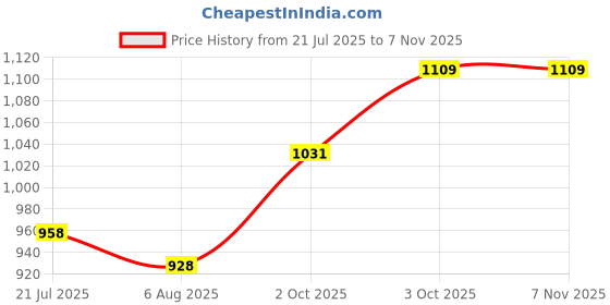 flipkart.com 10 Peice 7610 Hollister Suavita Drainable Pouch 10-70mm Interactive dressings Medical Dressing hollister Price History Graph from 21 Jul 2025 to 6 Nov 2025