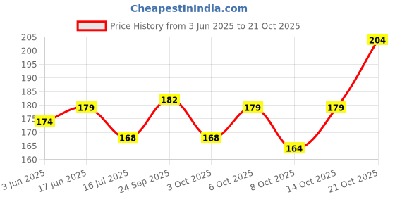 flipkart.com sme 10 Pics 12 Watt Direct On Board LED Bulb Raw Material White Color Light Electronic Hobby Kit sme Price History Graph from 3 Jun 2025 to 21 Oct 2025