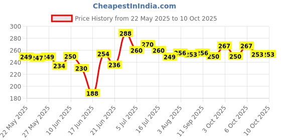 flipkart.com rooprekha 10 Pics 220V AC RGB DOB Color Changing LED Bulb Raw Material Direct On Board MCPCB Light Electronic Hobby Kit rooprekha Price History Graph from 22 May 2025 to 10 Oct 2025