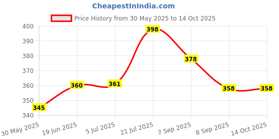 flipkart.com club 147 10 PICS ELK MASTER TIP (9 MM) WITH POOL GLOVE AND 6 PICS CHALK Cue Tip club 147 Price History Graph from 30 May 2025 to 13 Oct 2025