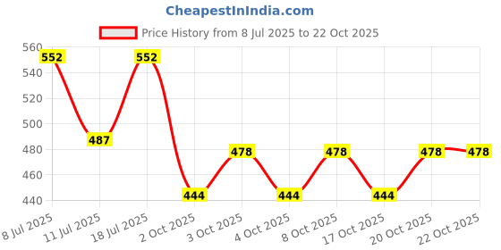 flipkart.com nicolette 10 piece Double Tested Lactometer Hydrometer nicolette Price History Graph from 8 Jul 2025 to 20 Oct 2025
