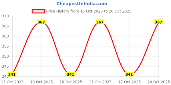 flipkart.com uptodatetools 10-Piece Needle File Set Jewelers for Filing Metal Ceramic Stone Jewelry Glass Paring Chisel Set uptodatetools Price History Graph from 15 Oct 2025 to 20 Oct 2025