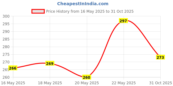 flipkart.com steko 10 Pieces 3 LED OPTICAL DC 12 Volt Multicolor Auto Flashing LED Module Interior Light Car LED (12 V, 1.5 W) steko Price History Graph from 16 May 2025 to 31 Oct 2025