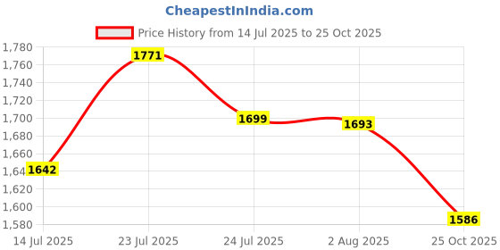flipkart.com adawat 10 Pieces Deep Impact Socket Set 1/2-Inch Hex Socket Set adawat Price History Graph from 14 Jul 2025 to 25 Oct 2025