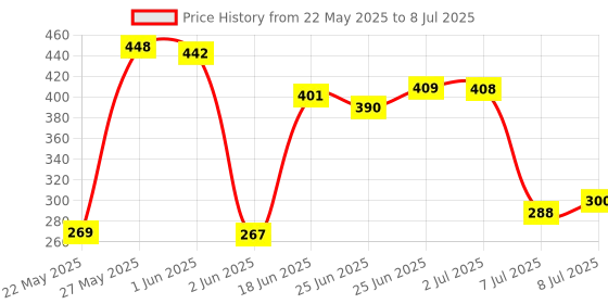 flipkart.com flipkart smartbuy 10 Pieces Hand Tools Wrench Set Spanner Set Tool Kit Socket Set flipkart smartbuy Price History Graph from 22 May 2025 to 8 Jul 2025
