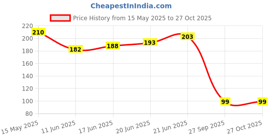 flipkart.com ji and ja 10 Pieces Tire Repair, Rubber Screw Nail Tire Plug, Car Tire Repair Nails Tubed Tyre Puncture Repair Kit ji and ja Price History Graph from 15 May 2025 to 27 Oct 2025