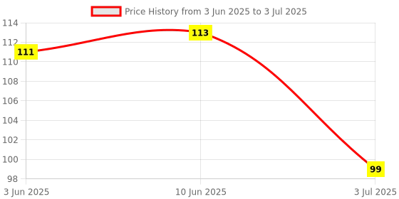flipkart.com wiibross 10 Pieces Underarm Sweat Pads Sweat Armpit Pad Disposable Underarm Pad Lightweight Hyperhidrosis Pad Absorbent Armpit Pad Invisible Underarm Sweat Sticker for Sweating Women and Men Sweat Pads wiibross Price History Graph from 3 Jun 2025 to 3 Jul 2025