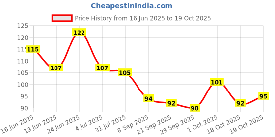 flipkart.com quince 10 Pieces Underarm Sweat Pads Sweat Armpit Pad Disposable Underarm Pad Sweat Pads quince Price History Graph from 16 Jun 2025 to 19 Oct 2025