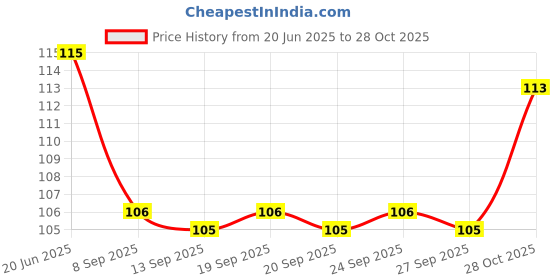 flipkart.com sbaprime 10 Pieces Underarm Sweat Pads Sweat Armpit Pad Disposable Underarm Pad.Underarm Sweat Sticker for Sweating Women and Men Sweat Pads Sweat Pads sbaprime Price History Graph from 20 Jun 2025 to 28 Oct 2025