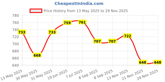 flipkart.com weldecor 10" Polycarbonate Gate/Pillar/Garden Light (Single, Medium Size, B22) Flood Light Outdoor Lamp weldecor Price History Graph from 13 May 2025 to 29 Nov 2025
