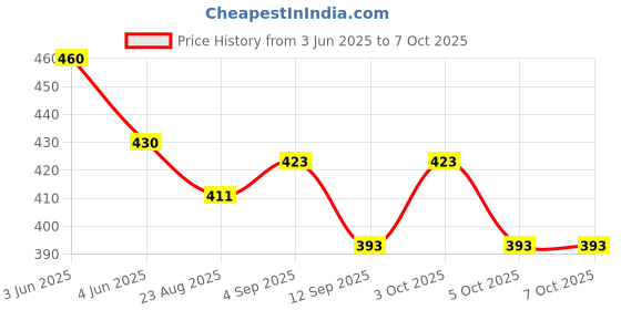 flipkart.com colorsole 10" Portable LED Ring Light with 3 Color Modes Dimmable Lighting A6 200 W 6 cm Tube Light colorsole Price History Graph from 3 Jun 2025 to 6 Oct 2025