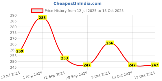 flipkart.com ocean star technologies 10" Pp Spun, Granular Activated Carbon Gac, Carbon Block Cto Solid Filter Cartridge ocean star technologies Price History Graph from 12 Jul 2025 to 13 Oct 2025