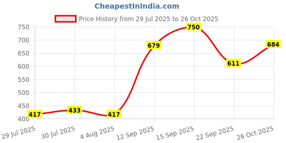 flipkart.com mahadevdepstore 10 Ratti Natural Italian Red Coral Moonga / Munga Stone Gemstone Coral Stone Stone Coral Ring mahadevdepstore Price History Graph from 29 Jul 2025 to 26 Oct 2025