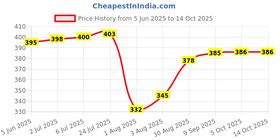 flipkart.com xbey 10 Ribs 23 Inch UV Coated Umbrella or Rain with Auto Open and Close Umbrella xbey Price History Graph from 5 Jun 2025 to 13 Oct 2025