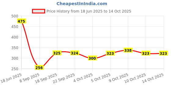 flipkart.com xbey 10 Ribs 23 Inch UV Coated Umbrella or Rain with Auto Open and Close Umbrella xbey Price History Graph from 18 Jun 2025 to 14 Oct 2025
