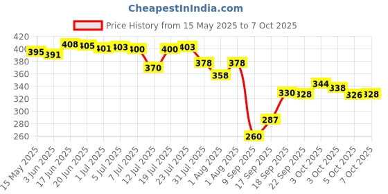 flipkart.com xbey 10 RIBS Pink Umbrella for Men,UV Coated for Rain with Auto Open and Close Umbrella xbey Price History Graph from 15 May 2025 to 7 Oct 2025