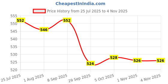 flipkart.com xbey 10 Ribs Windproof for Women Men UV Sun & Rain Protection Umbrella Umbrella xbey Price History Graph from 25 Jul 2025 to 4 Nov 2025