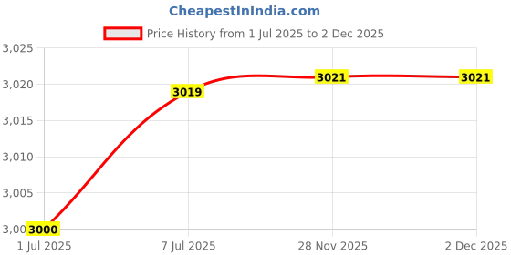 flipkart.com hop n play 10 Rock Climbing Holds for Indoor Outdoor with Hardware Kit Climbing Hold hop n play Price History Graph from 1 Jul 2025 to 2 Dec 2025