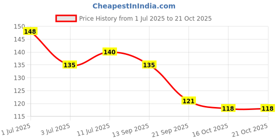 flipkart.com feelhigh 10 Rolls Gol Net Nail Stickers Design Self Adhesive Nail Transfer Decals feelhigh Price History Graph from 1 Jul 2025 to 21 Oct 2025