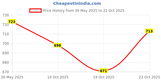 flipkart.com godhood 10 Rs Food for All 1970 Copper Coin Collective Memorial Token Coin Ancient Coin Collection godhood Price History Graph from 30 May 2025 to 22 Oct 2025