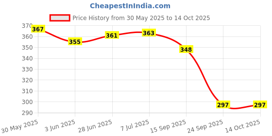 flipkart.com morel 10 RS PLASTIC CURRENCY TOKEN COINS COUNTERS CHIPS POKER PLAYING DENOMINATION morel Price History Graph from 30 May 2025 to 14 Oct 2025