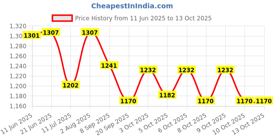 flipkart.com bestie toys :10 Scale Die-Cast Alloy Mini Mountain Bike Bicycle Model Toy bestie toys Price History Graph from 11 Jun 2025 to 12 Oct 2025