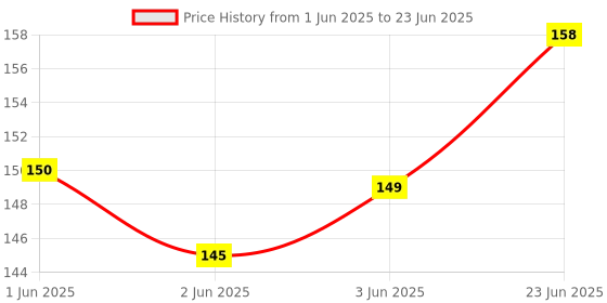 flipkart.com vtc 10 Security Bag vtc Price History Graph from 1 Jun 2025 to 23 Jun 2025