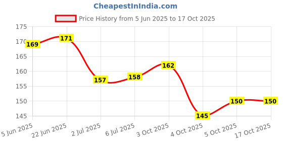 flipkart.com creative fingers 10 Sheets 240 Nail Glue Stickers for False nail extension & Nail Art double sided creative fingers Price History Graph from 5 Jun 2025 to 16 Oct 2025