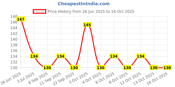 flipkart.com looks united 10 Sheets Mix Design Stickers For Nail Art And Nail Tip Decoration looks united Price History Graph from 26 Jun 2025 to 13 Oct 2025