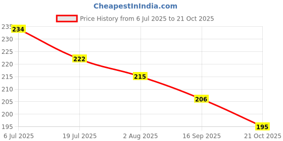 flipkart.com s.a.v.i 10 Sheets Nail Foil Transfer Sticker Marble Clouds Series DIY Holograp s.a.v.i Price History Graph from 6 Jul 2025 to 21 Oct 2025