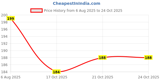 flipkart.com variety 10 SHEETS UNRULED A/4 300 gsm Watercolor Paper variety Price History Graph from 6 Aug 2025 to 24 Oct 2025