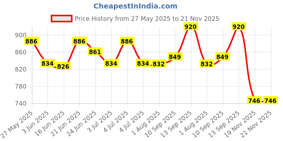 flipkart.com inovera 10 Slot Watches Display Storage Box Case Holder Organizer with Transparent Window Watch Box inovera Price History Graph from 27 May 2025 to 21 Nov 2025