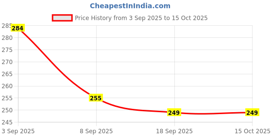 flipkart.com nipure 10" Spun Candle sediment RO Replacement Cartridge Tap Mount Water Filter nipure Price History Graph from 3 Sep 2025 to 14 Oct 2025