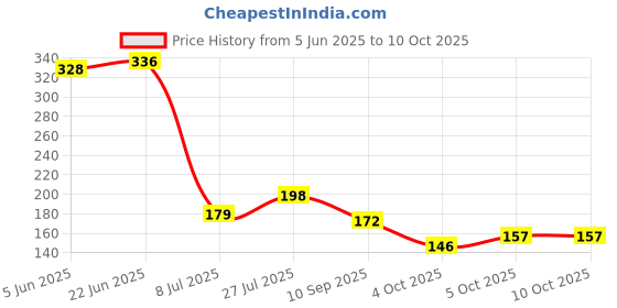 flipkart.com earlybird 10" SPUN PRE FILTER FOR ALL WATER PUREIFIERS LIVPURE KENT PURE FRESH GUARD Solid Filter Cartridge earlybird Price History Graph from 5 Jun 2025 to 10 Oct 2025